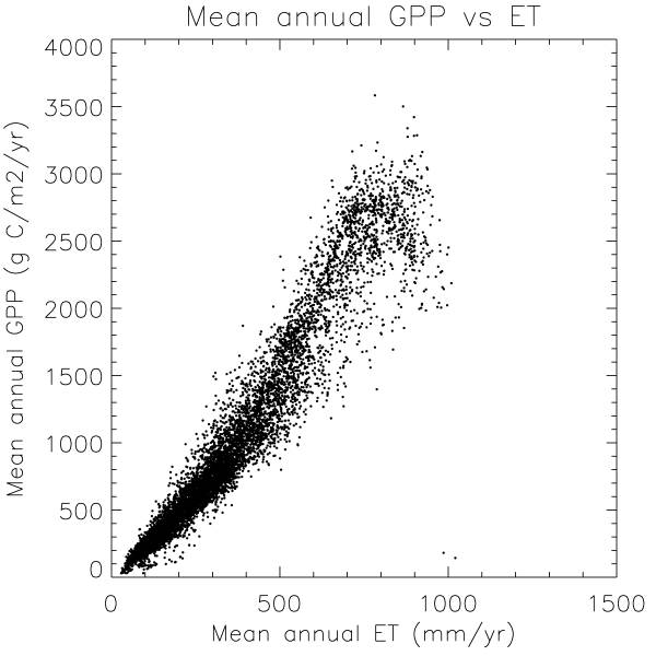Global GPP vs. ET